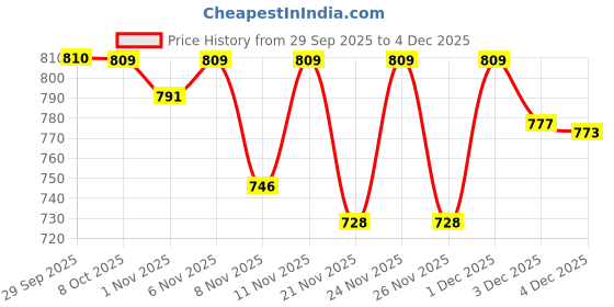 myntra.com Juniors by Lifestyle Girls Floral Printed Flutter Sleeves Fit and Flare Midi Dress juniors by lifestyle Price History Graph from 29 Sep 2025 to 4 Dec 2025