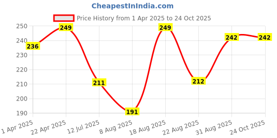 myntra.com Juniors by Lifestyle Girls Graphic Printed Pure Cotton T-shirt juniors by lifestyle Price History Graph from 1 Apr 2025 to 24 Oct 2025