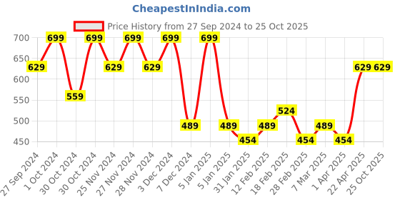 myntra.com Juniors by Lifestyle Girls Ombre Printed Shorts juniors by lifestyle Price History Graph from 27 Sep 2024 to 25 Oct 2025