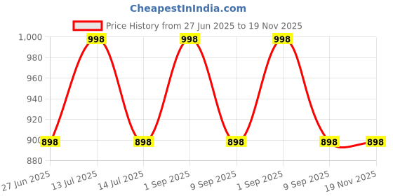 myntra.com Juniors by Lifestyle Girls Pack of 2 Printed Cotton Kaftan-Style Tops juniors by lifestyle Price History Graph from 27 Jun 2025 to 19 Nov 2025