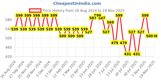 myntra.com Juniors by Lifestyle Girls Pack Of 2 Printed Lounge Pants juniors by lifestyle Price History Graph from 16 Aug 2024 to 18 Nov 2025