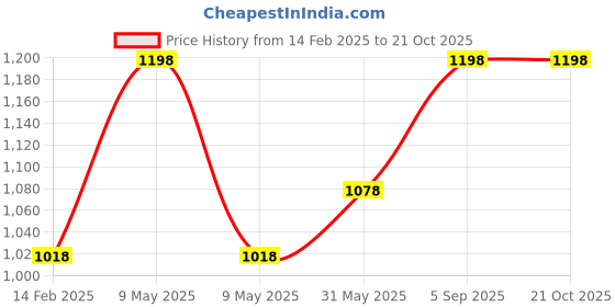 myntra.com Juniors by Lifestyle Girls Pack Of 2 Tops juniors by lifestyle Price History Graph from 14 Feb 2025 to 21 Oct 2025