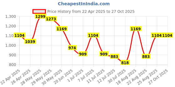 myntra.com Juniors by Lifestyle Girls Pack Of 3 Printed Pure Cotton Rompers juniors by lifestyle Price History Graph from 22 Apr 2025 to 27 Oct 2025
