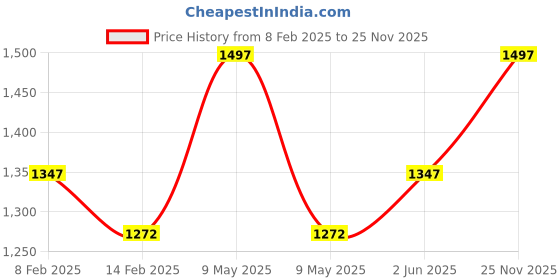 myntra.com Juniors by Lifestyle Girls Pack Of 3 Printed T-shirts juniors by lifestyle Price History Graph from 8 Feb 2025 to 25 Nov 2025