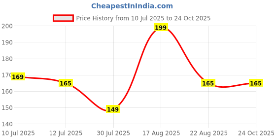 myntra.com Juniors by Lifestyle Girls Printed Applique T-shirt juniors by lifestyle Price History Graph from 10 Jul 2025 to 24 Oct 2025