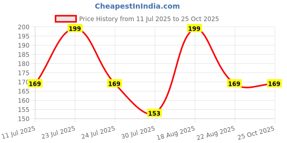 myntra.com Juniors by Lifestyle Girls Printed Applique T-shirt juniors by lifestyle Price History Graph from 11 Jul 2025 to 25 Oct 2025