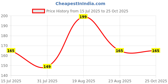 myntra.com Juniors by Lifestyle Girls Printed Applique T-shirt juniors by lifestyle Price History Graph from 15 Jul 2025 to 24 Oct 2025
