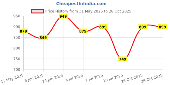 myntra.com Juniors by Lifestyle Girls Printed Cotton Dress juniors by lifestyle Price History Graph from 31 May 2025 to 27 Oct 2025
