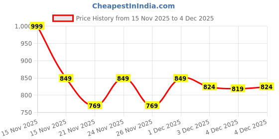 myntra.com Juniors by Lifestyle Girls Printed Dungarees juniors by lifestyle Price History Graph from 15 Nov 2025 to 4 Dec 2025