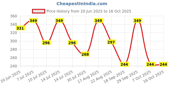 myntra.com Juniors by Lifestyle Girls Printed Shorts juniors by lifestyle Price History Graph from 20 Jun 2025 to 4 Oct 2025
