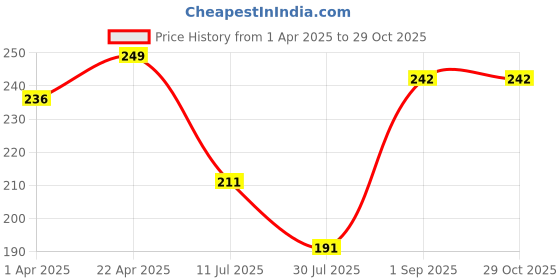 myntra.com Juniors by Lifestyle Girls Printed T-shirt juniors by lifestyle Price History Graph from 1 Apr 2025 to 29 Oct 2025