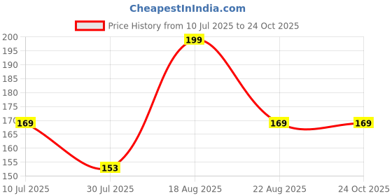 myntra.com Juniors by Lifestyle Girls Printed T-shirt juniors by lifestyle Price History Graph from 10 Jul 2025 to 24 Oct 2025