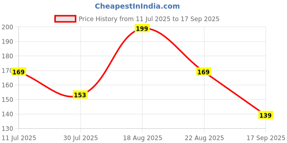 myntra.com Juniors by Lifestyle Girls Printed T-shirt juniors by lifestyle Price History Graph from 11 Jul 2025 to 17 Sep 2025