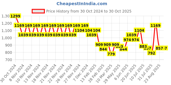 myntra.com Juniors by Lifestyle Girls Striped Cardigan juniors by lifestyle Price History Graph from 30 Oct 2024 to 30 Oct 2025