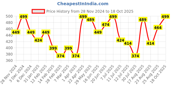 myntra.com Juniors by Lifestyle Girls Striped Extended Sleeves Applique T-shirt juniors by lifestyle Price History Graph from 28 Nov 2024 to 18 Oct 2025