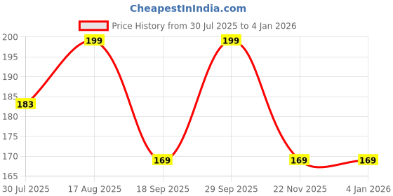 myntra.com Juniors by Lifestyle Girls Striped Pockets T-shirt juniors by lifestyle Price History Graph from 30 Jul 2025 to 3 Jan 2026
