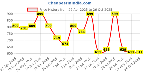 myntra.com Juniors by Lifestyle Girls Top with Shorts juniors by lifestyle Price History Graph from 22 Apr 2025 to 26 Oct 2025