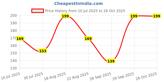 myntra.com Juniors by Lifestyle Girls Typography Printed Applique T-shirt juniors by lifestyle Price History Graph from 10 Jul 2025 to 24 Oct 2025