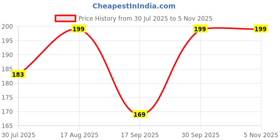 myntra.com Juniors by Lifestyle Girls Typography Printed Raw Edge T-shirt juniors by lifestyle Price History Graph from 30 Jul 2025 to 2 Nov 2025
