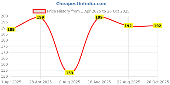 myntra.com Juniors by Lifestyle Girls Typography Printed Round Neck Cotton T-shirt juniors by lifestyle Price History Graph from 1 Apr 2025 to 26 Oct 2025