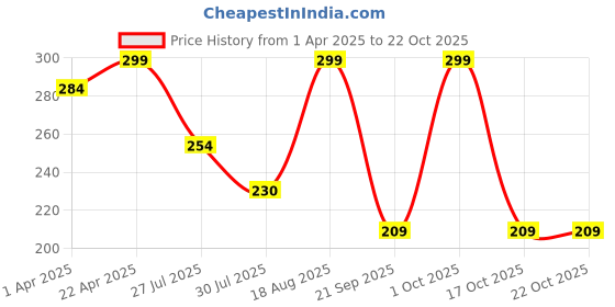 myntra.com Juniors by Lifestyle GirlsPrinted Cotton Leggings juniors by lifestyle Price History Graph from 1 Apr 2025 to 21 Oct 2025