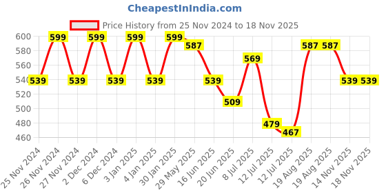 myntra.com Juniors by Lifestyle Infant Boys Pack Of 2 Printed Pure Cotton Bodysuit juniors by lifestyle Price History Graph from 25 Nov 2024 to 18 Nov 2025