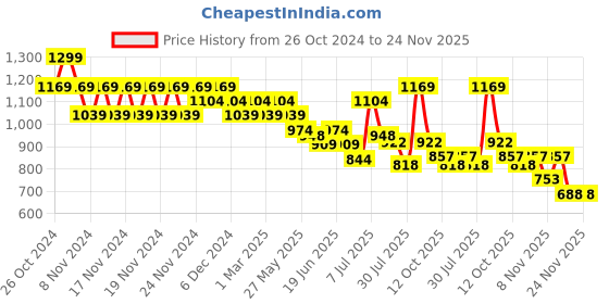 myntra.com Juniors by Lifestyle Infant Boys Printed Pure Cotton Bodysuit With Pyjama juniors by lifestyle Price History Graph from 26 Oct 2024 to 23 Nov 2025