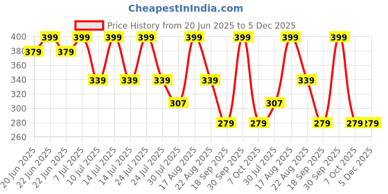 myntra.com Juniors by Lifestyle Infant Boys Printed Regular Fit Pure Cotton Joggers juniors by lifestyle Price History Graph from 20 Jun 2025 to 5 Dec 2025