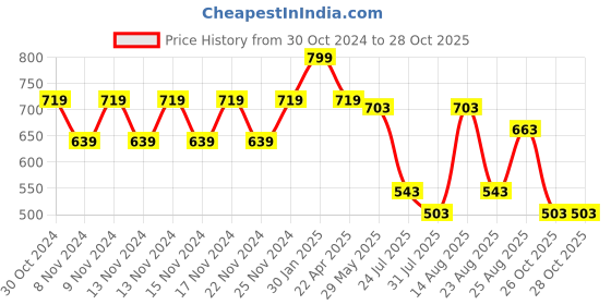 myntra.com Juniors by Lifestyle Infant Girls Pure Cotton Bodysuit juniors by lifestyle Price History Graph from 30 Oct 2024 to 26 Oct 2025