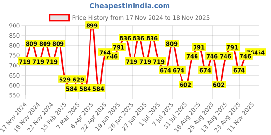 myntra.com Juniors by Lifestyle Infant Girls Self Design Pure Cotton Rompers juniors by lifestyle Price History Graph from 17 Nov 2024 to 18 Nov 2025