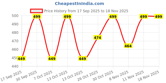 myntra.com Juniors by Lifestyle Infants Pack Of 3 Printed Cotton Basic Briefs 1000015211463-MIX juniors by lifestyle Price History Graph from 17 Sep 2025 to 18 Nov 2025