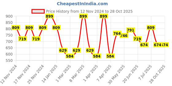myntra.com Juniors by Lifestyle Infants Printed Rompers juniors by lifestyle Price History Graph from 12 Nov 2024 to 28 Oct 2025