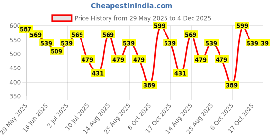 myntra.com Juniors by Lifestyle Kids Checked Cotton Top juniors by lifestyle Price History Graph from 29 May 2025 to 4 Dec 2025