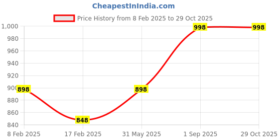 myntra.com Juniors by Lifestyle Pack of 2 Boys Printed Pure Cotton Sweatshirt juniors by lifestyle Price History Graph from 8 Feb 2025 to 28 Oct 2025