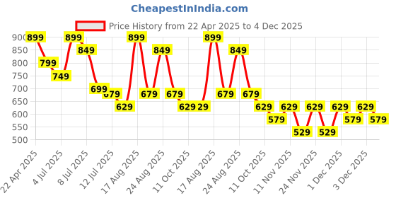 myntra.com Juniors by Lifestyle Polka Dot Print Fit & Flare Dress juniors by lifestyle Price History Graph from 22 Apr 2025 to 4 Dec 2025