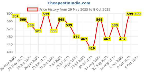 myntra.com Juniors by Lifestyle Print A-Line Dress juniors by lifestyle Price History Graph from 29 May 2025 to 4 Oct 2025