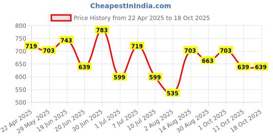 myntra.com Juniors by Lifestyle Print A-Line Dress juniors by lifestyle Price History Graph from 22 Apr 2025 to 18 Oct 2025