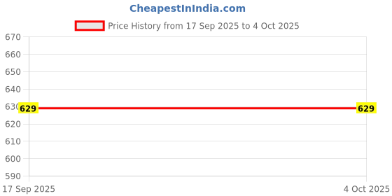 myntra.com Juniors by Lifestyle Print A-Line Mini Dress juniors by lifestyle Price History Graph from 17 Sep 2025 to 4 Oct 2025