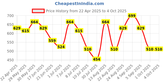 myntra.com Juniors by Lifestyle Print Fit & Flare Dress juniors by lifestyle Price History Graph from 22 Apr 2025 to 4 Oct 2025