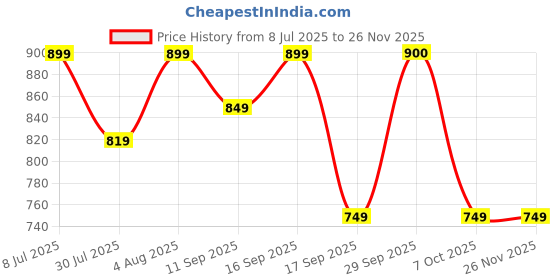 myntra.com Juniors by Lifestyle Print Fit & Flare Dress juniors by lifestyle Price History Graph from 8 Jul 2025 to 25 Nov 2025