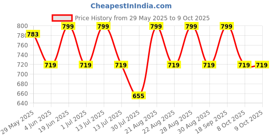 myntra.com Juniors by Lifestyle Print Flutter Sleeve A-Line Mini Dress juniors by lifestyle Price History Graph from 29 May 2025 to 8 Oct 2025