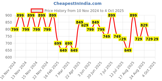 myntra.com Juniors by Lifestyle Print Short Dress juniors by lifestyle Price History Graph from 10 Nov 2024 to 4 Oct 2025