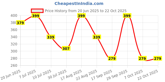 myntra.com Juniors by Lifestyle Printed Girls Pure CottonTrackPants juniors by lifestyle Price History Graph from 20 Jun 2025 to 21 Oct 2025