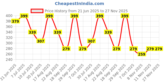 myntra.com Juniors by Lifestyle Printed Pure Cotton Mid-Rise Boys Jogger juniors by lifestyle Price History Graph from 21 Jun 2025 to 27 Nov 2025