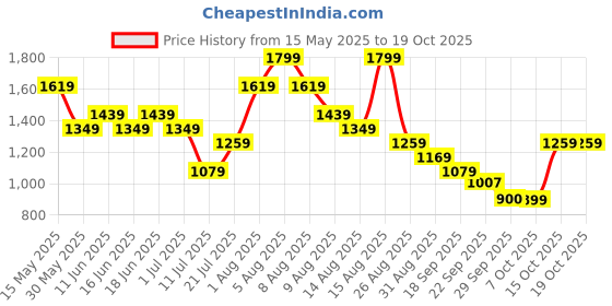myntra.com juniors by babyshop Juniors Solid Dungaree and Ribbed T-shirt Set juniors by babyshop Price History Graph from 15 May 2025 to 19 Oct 2025