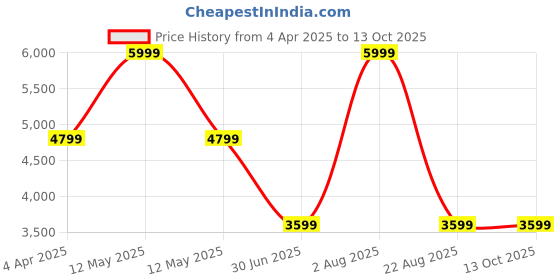 myntra.com juniors by babyshop Juniors Teo Baby Stroller Infants Stroller With Adjustable Canopy juniors by babyshop Price History Graph from 4 Apr 2025 to 12 Oct 2025