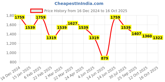 myntra.com Juniper A-Line Midi Dress juniper Price History Graph from 16 Dec 2024 to 16 Oct 2025