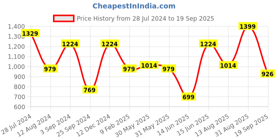 myntra.com Juniper Abstract Printed Belted Fit & Flare Ethnic Dress juniper Price History Graph from 28 Jul 2024 to 19 Sep 2025