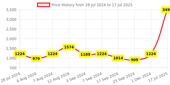 myntra.com Juniper Abstract Printed Embroidered Basic Jumpsuit juniper Price History Graph from 28 Jul 2024 to 17 Jul 2025