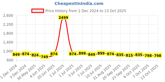 myntra.com Juniper Abstract Printed Mandarin Collar A-Line Kurta juniper Price History Graph from 1 Dec 2024 to 11 Oct 2025